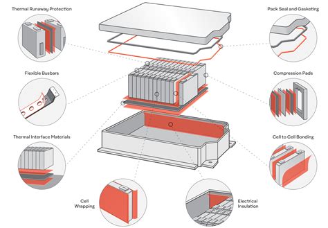 electric vehicle battery box bonding adhesive|electric vehicle battery design.